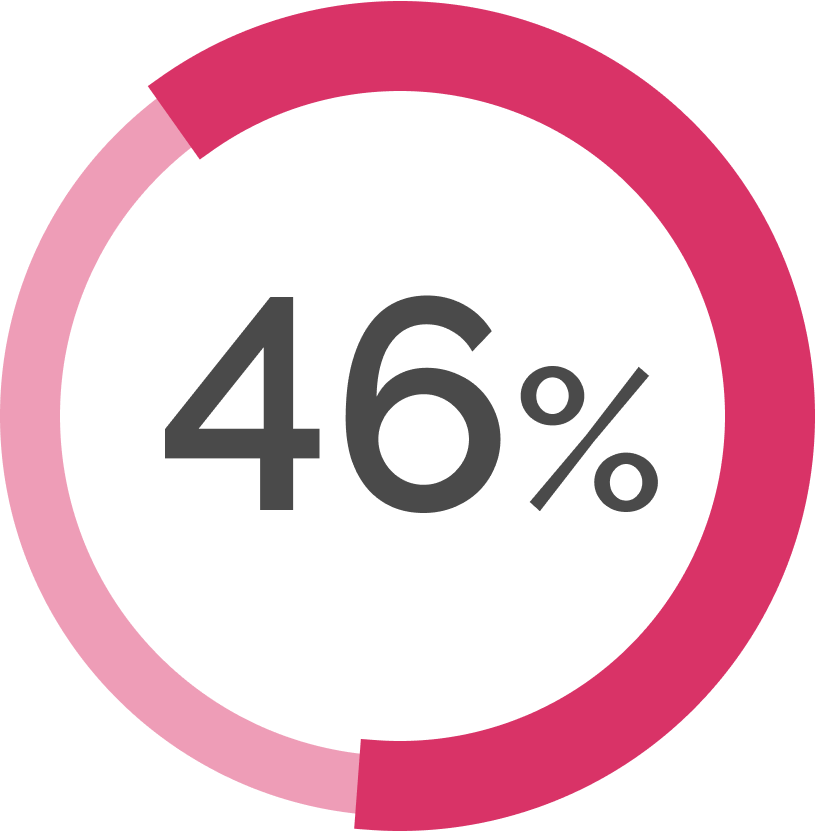 46 percent