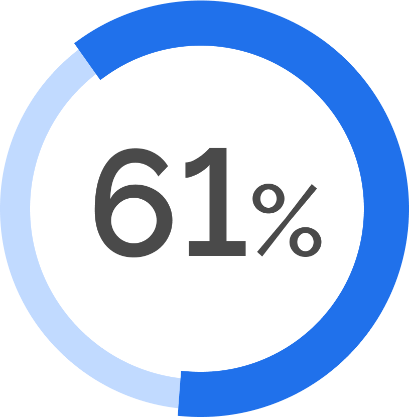 61 percent