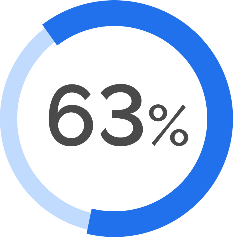 63 percent