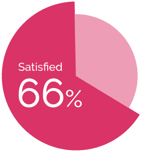 66 Satisfied