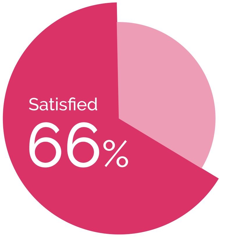 66 Satisfied