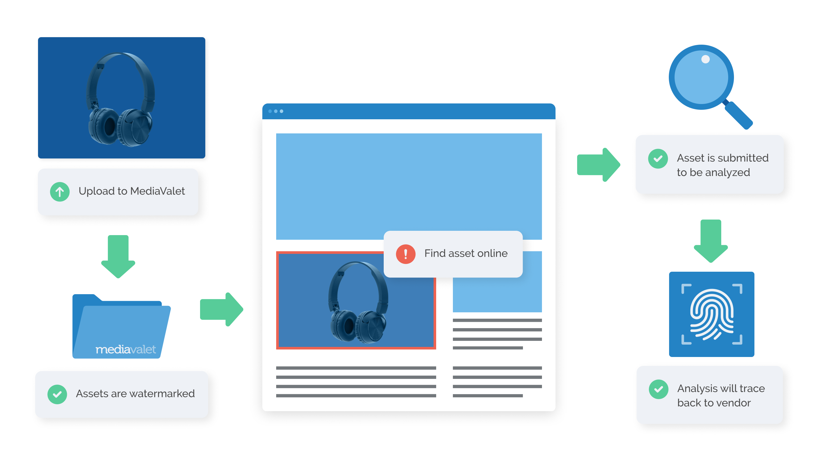 Process of uploading images to MediaValet and assets are watermarked, then finding asset online, asset submitted to be analyzed and analysis will trace back to vendor