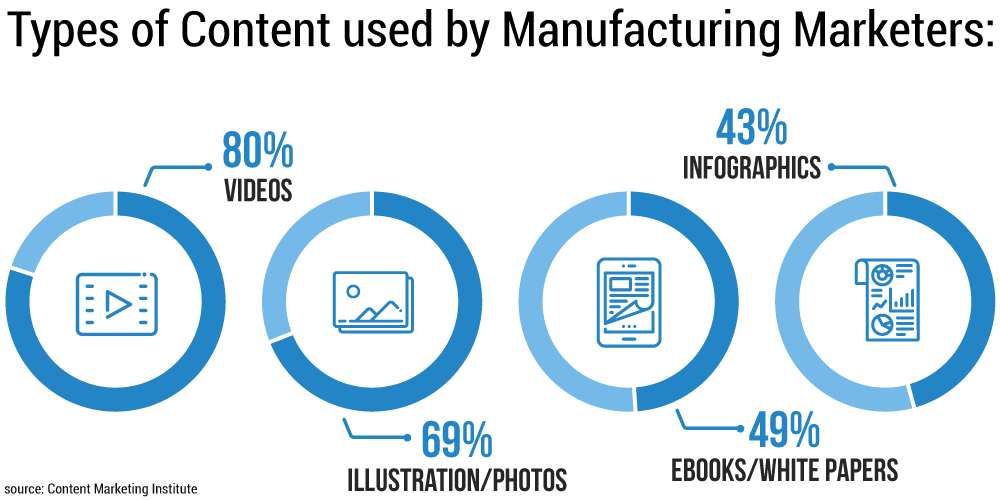 content used by manufacturers