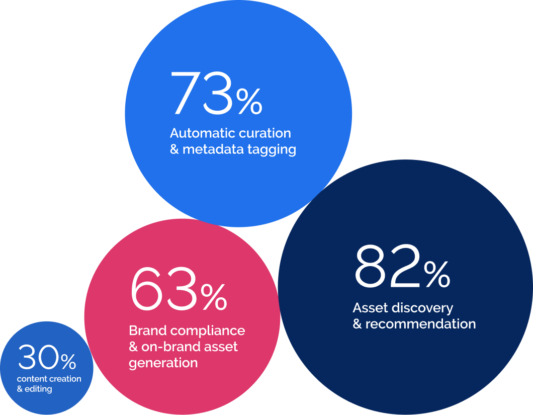 AI and the Autonomous Workplace graph image