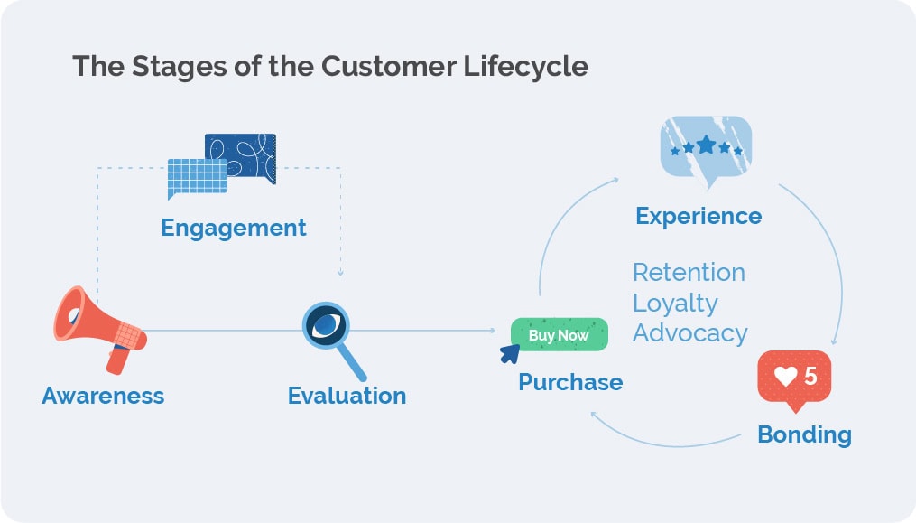 Customer Lifecycle Graphic
