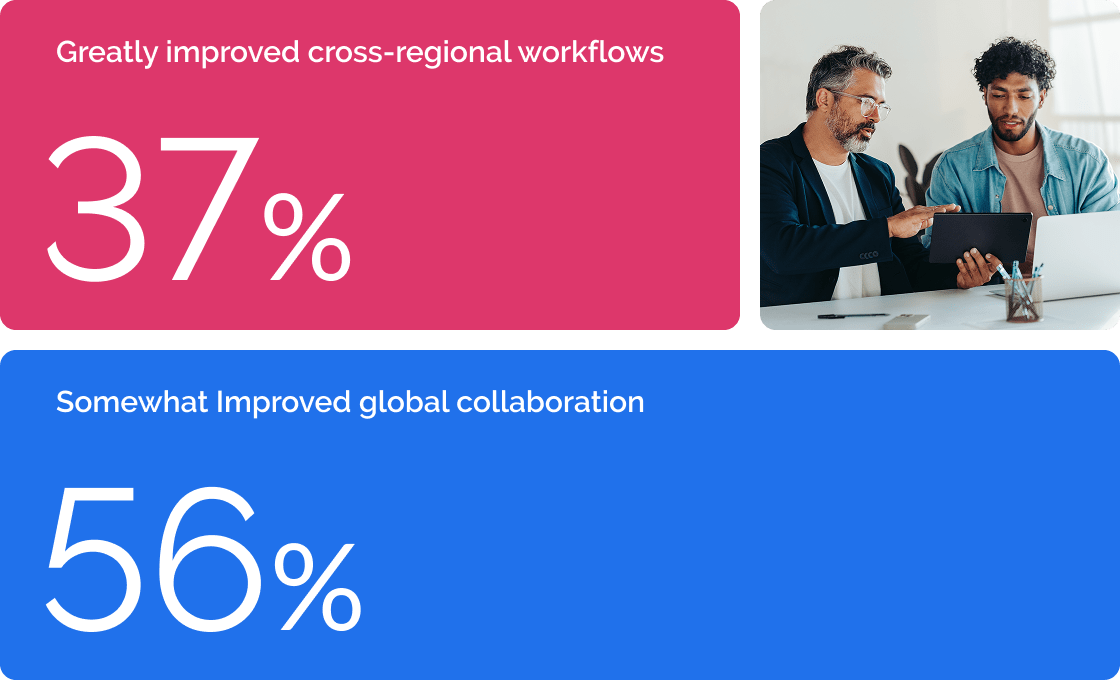 DAM Enabling Global Collaboration graph image