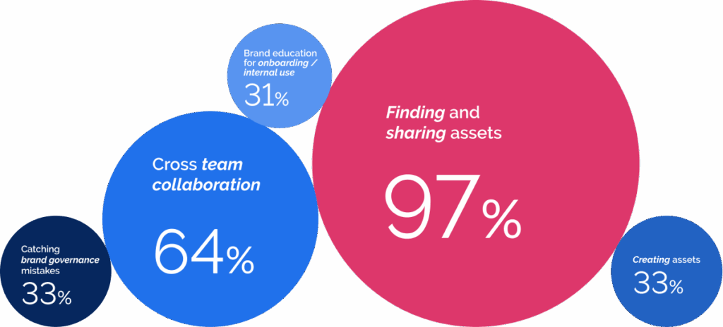 DAM enable organization to overcome graph image