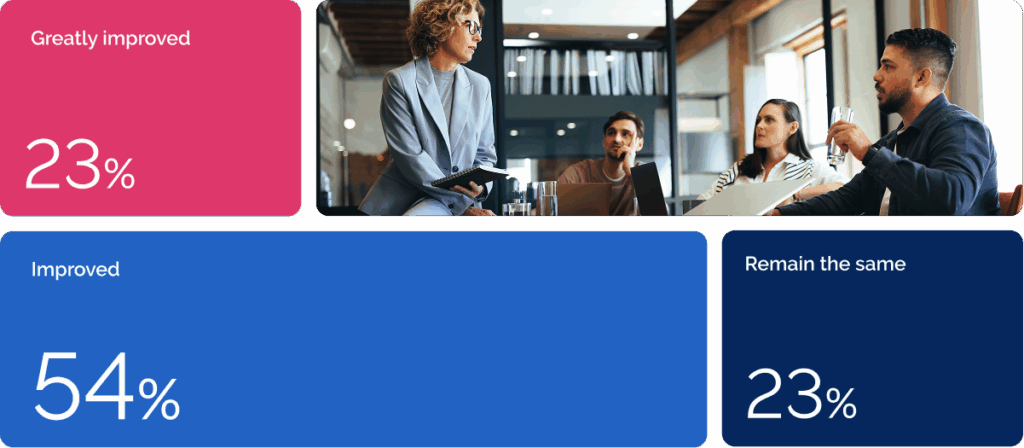 DAM impact Brand Consistency graph image