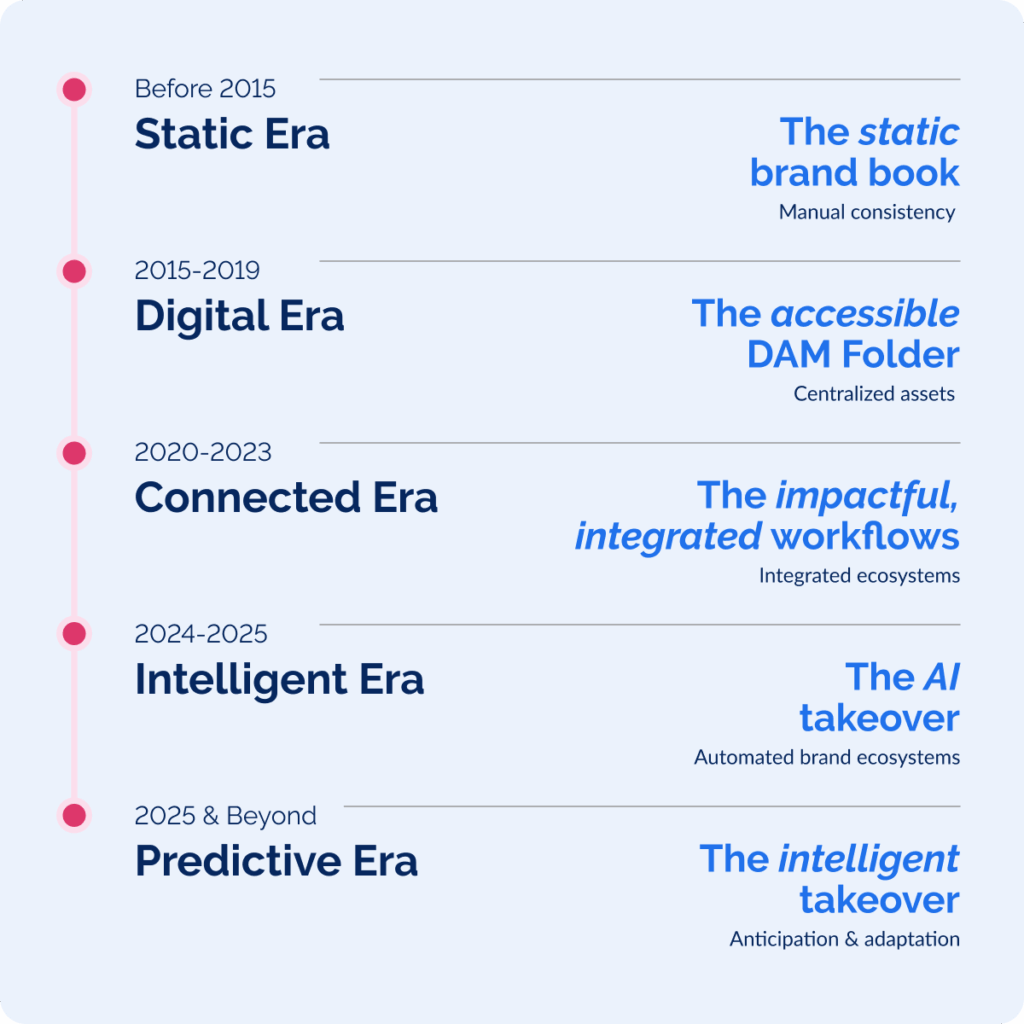 Evolution of brand management and ecosystems timeline