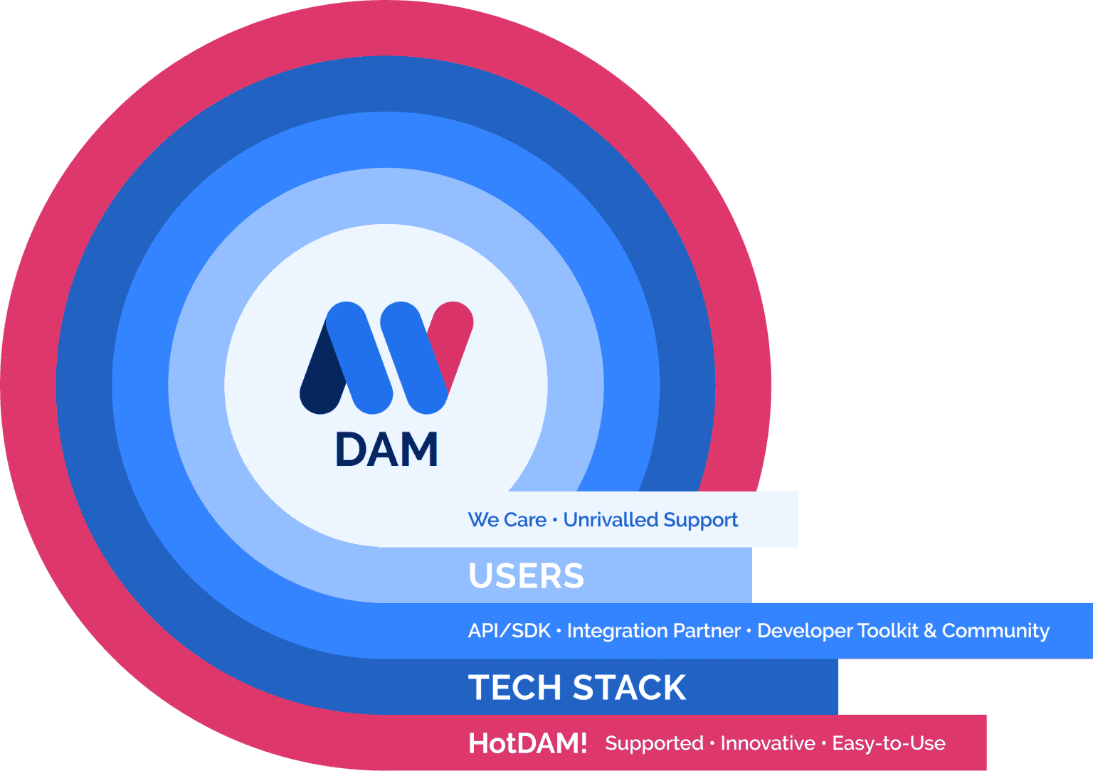 MediaValet HOTDAM Diagram