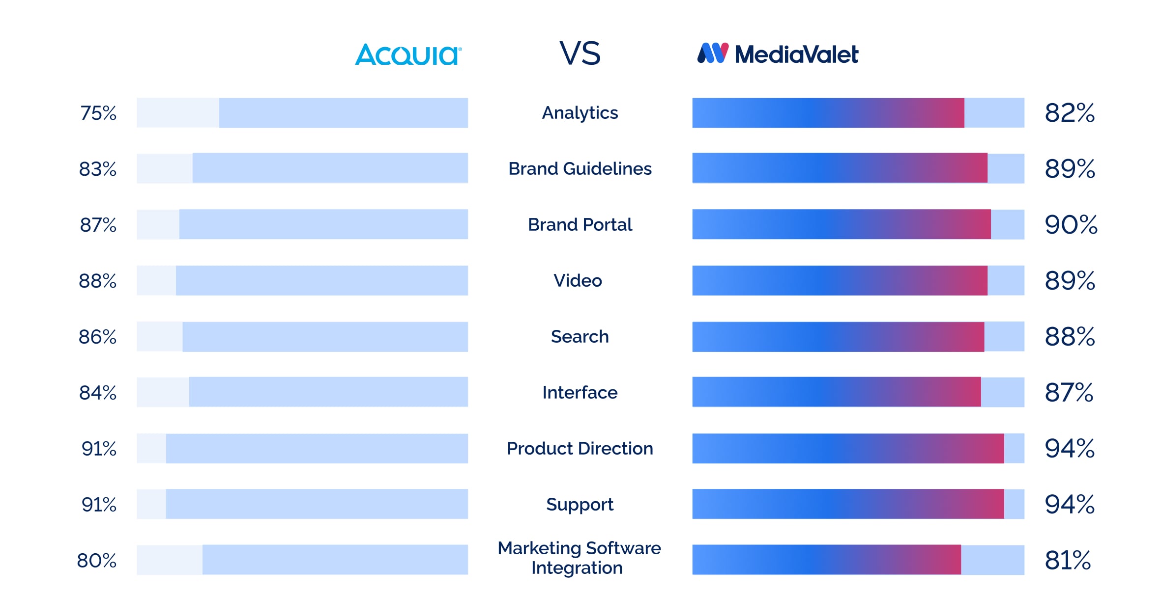 MV VS Acquia