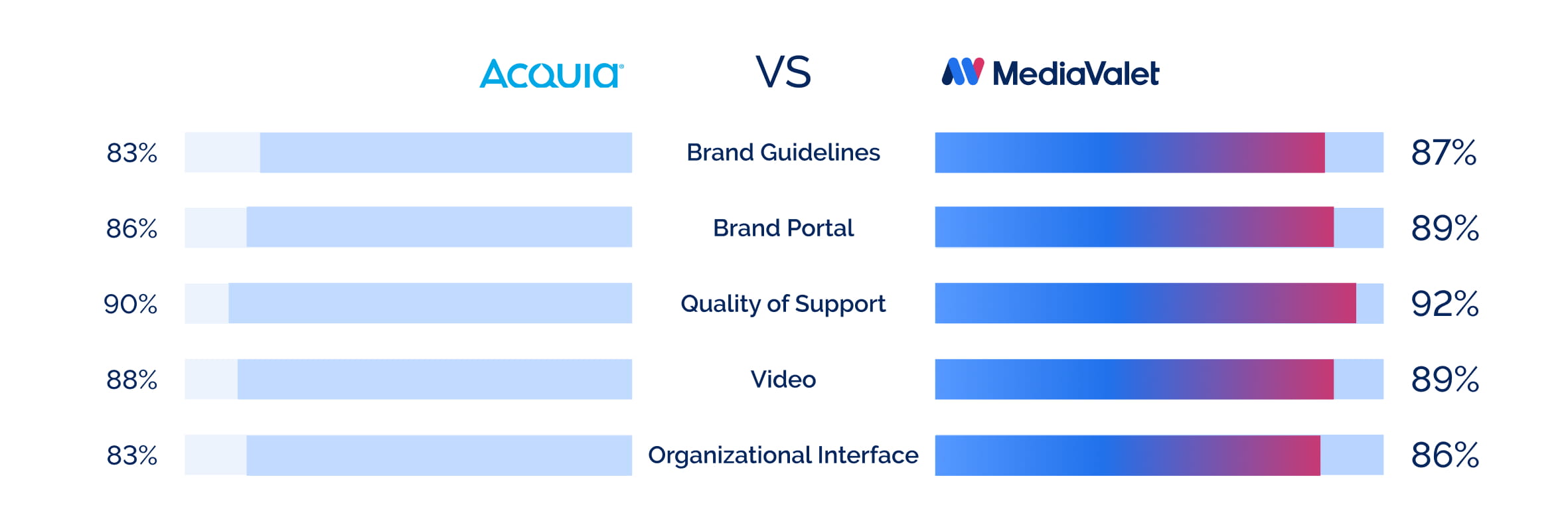 MediaValet Acquia G2 Comparison Chart Brand Guidelines   Acquia 83% vs MediaValet 87% Brand Portals   Acquia 86% vs MediaValet 89% Quality of Support   Acquia 90% vs MediaValet 92% Video   Acquia 88% vs MediaValet 89% Organizational Interface   Acquia 83% vs MediaValet 86%