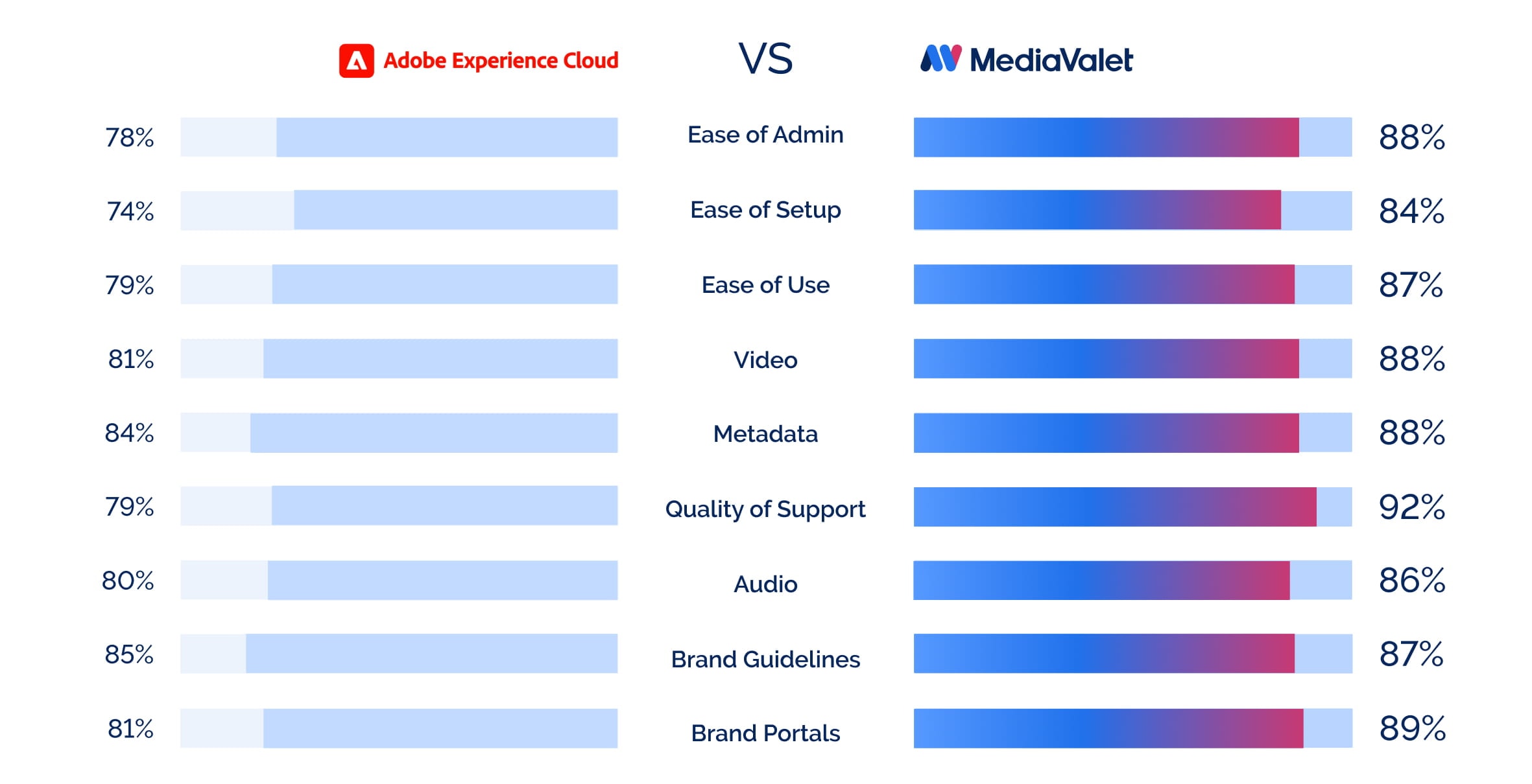 MV VS Adobe Experience Cloud