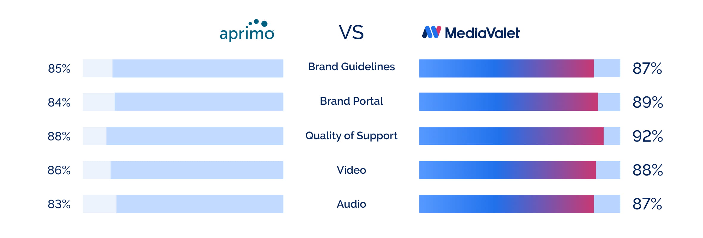 MediaValet versus Aprimo G2 Chart
Brand guidelines - Aprimo 85% vs MediaValet 87%
Brand Portals - Aprimo 84% vs MediaValet 89%
Quality of Support - Aprimo 88% vs MediaValet 92%
Video - Aprimo 86% vs MediaValet 88%
Audio - Aprimo 83% vs MediaValet 87%