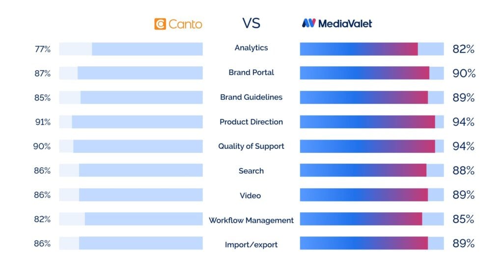 MV VS Canto chart