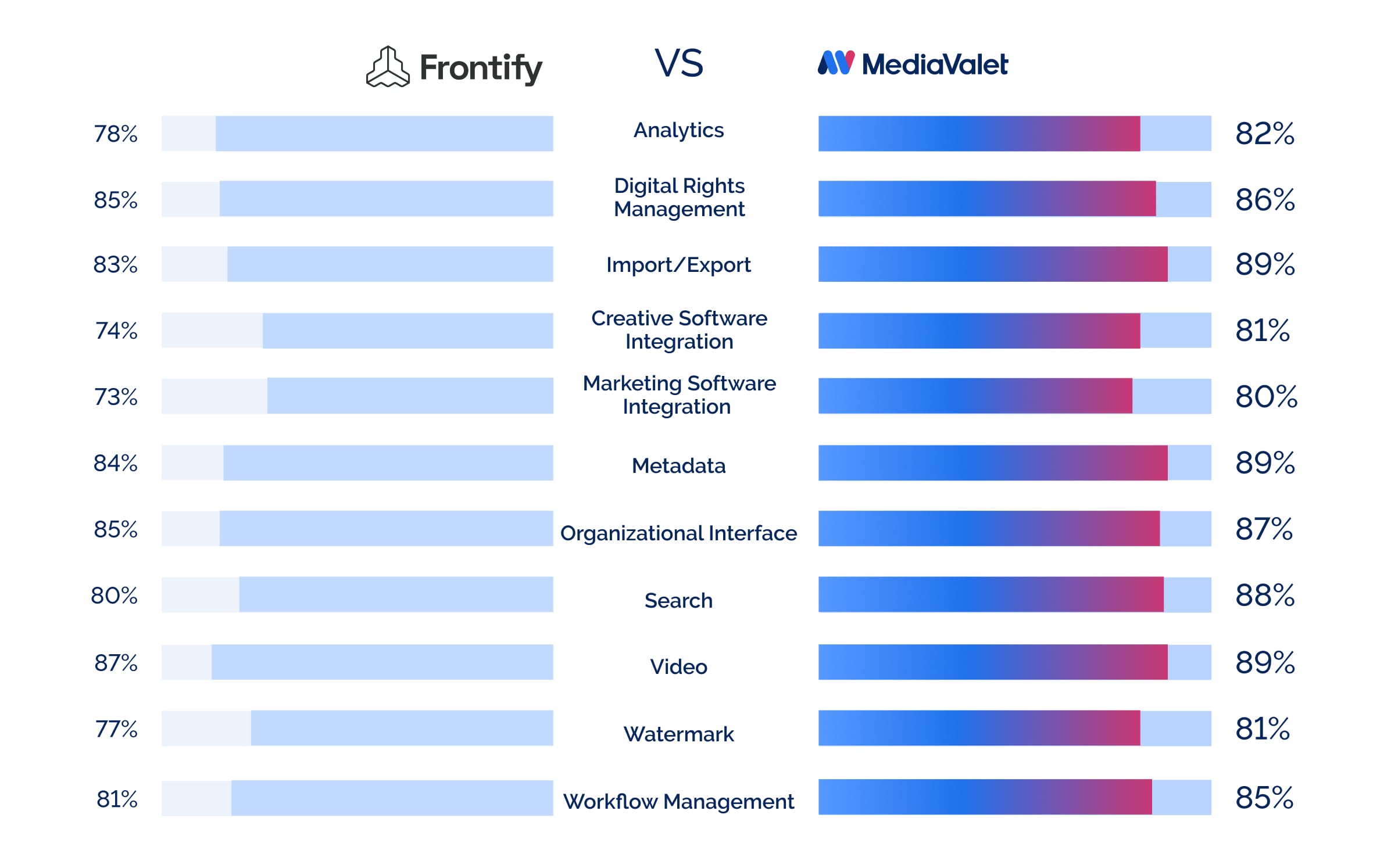 MV VS Frontify