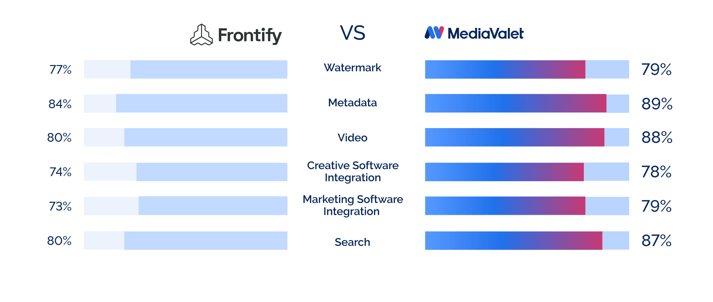 MV VS Frontify PPC