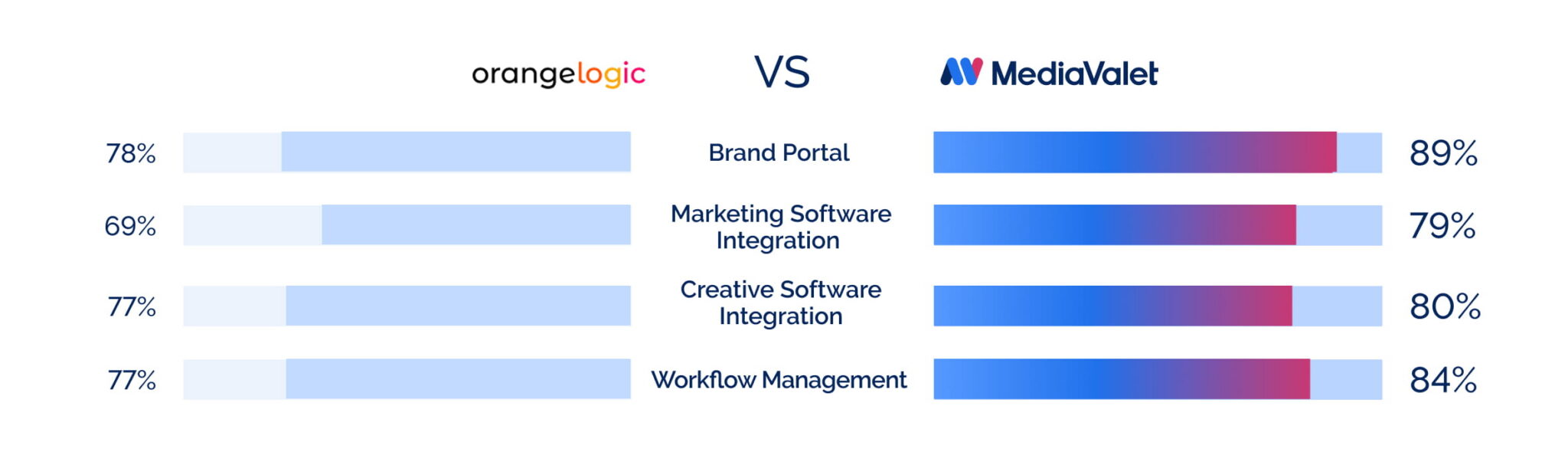 MediaValet vs Orange Logic | Compare DAM Platforms