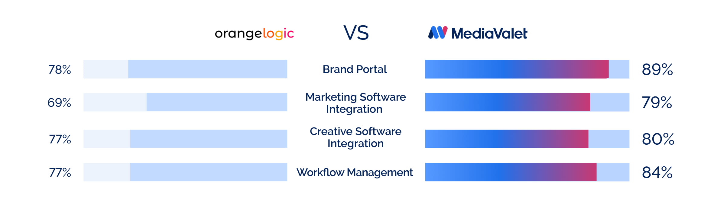 MediaValet VS Orange Logic G2 Chart
Brand Portal - Orange Logic 78% vs MediaValet 89%
Marketing Software Integration - Orange Logic 69% vs MediaValet 79%
Creative Software Integration - Orange Logic 77% vs MediaValet 80%
Workflow Management - Orange Logic 77% vs MediaValet 84%