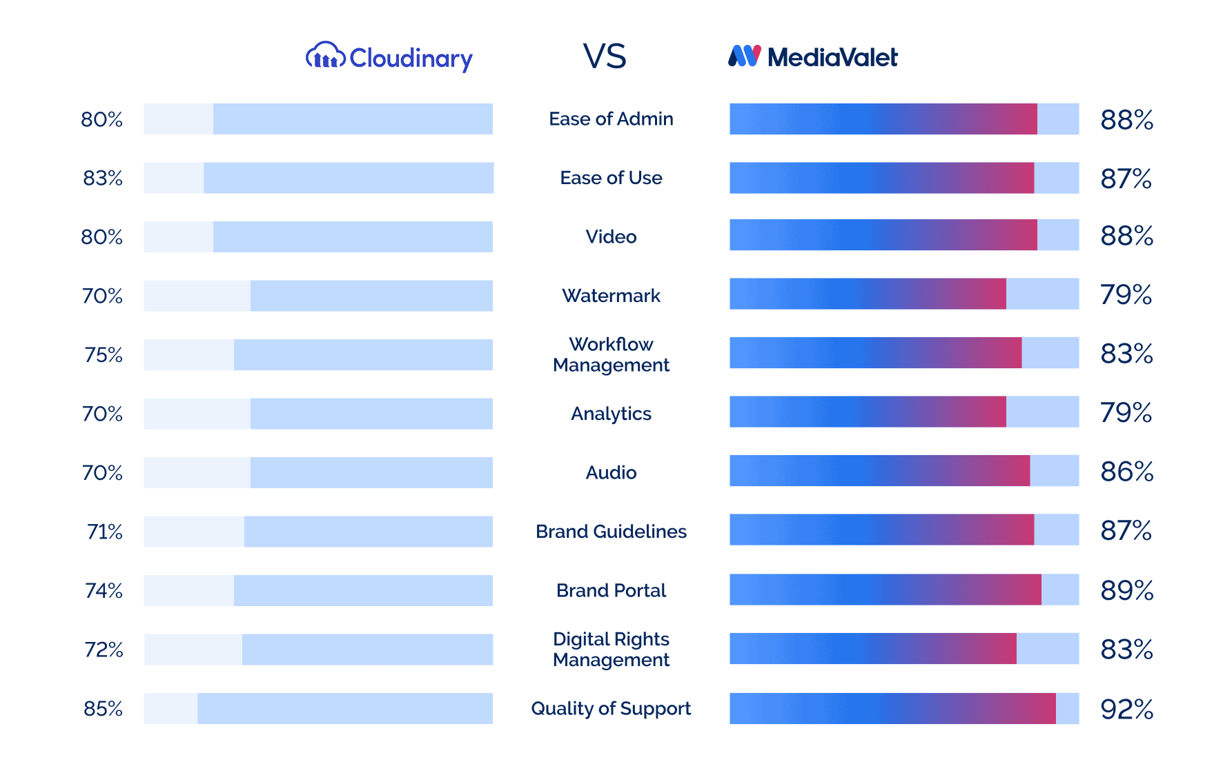MediaValet VS Cloudinary comparison chart
