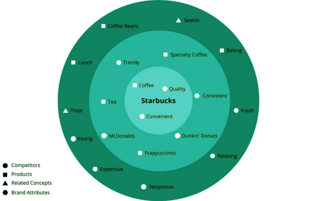 Starbucks Brand Association chart