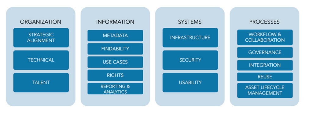 Blog DAM Capability Model chart