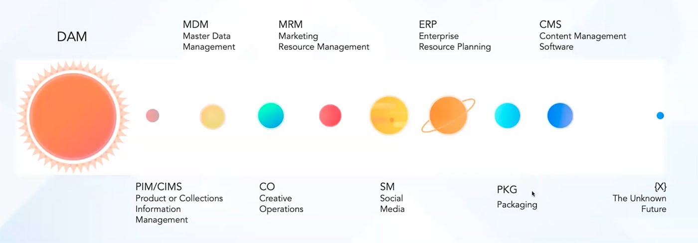Blog DAM Capability Model centralization chart