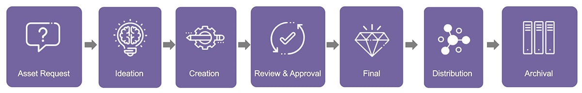 Digital asset workflow chart