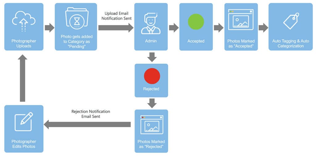 DAM workflow asset based flow chart