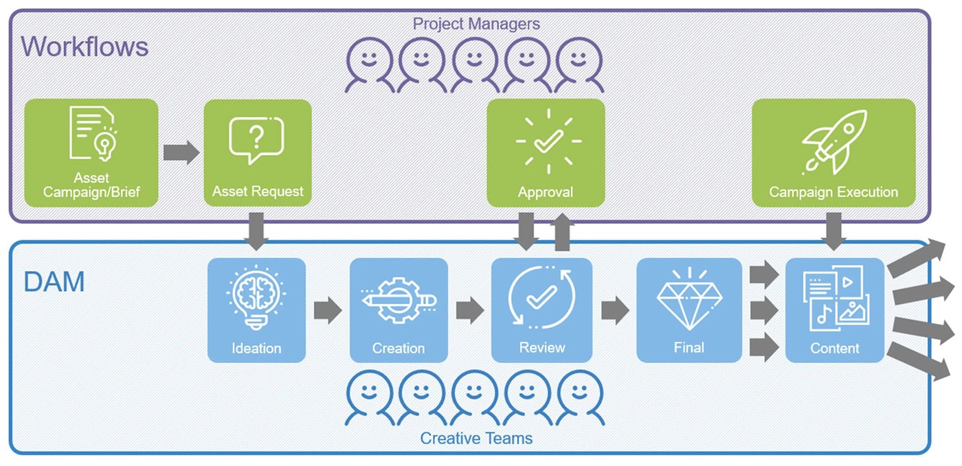 DAM campaign workflow chart