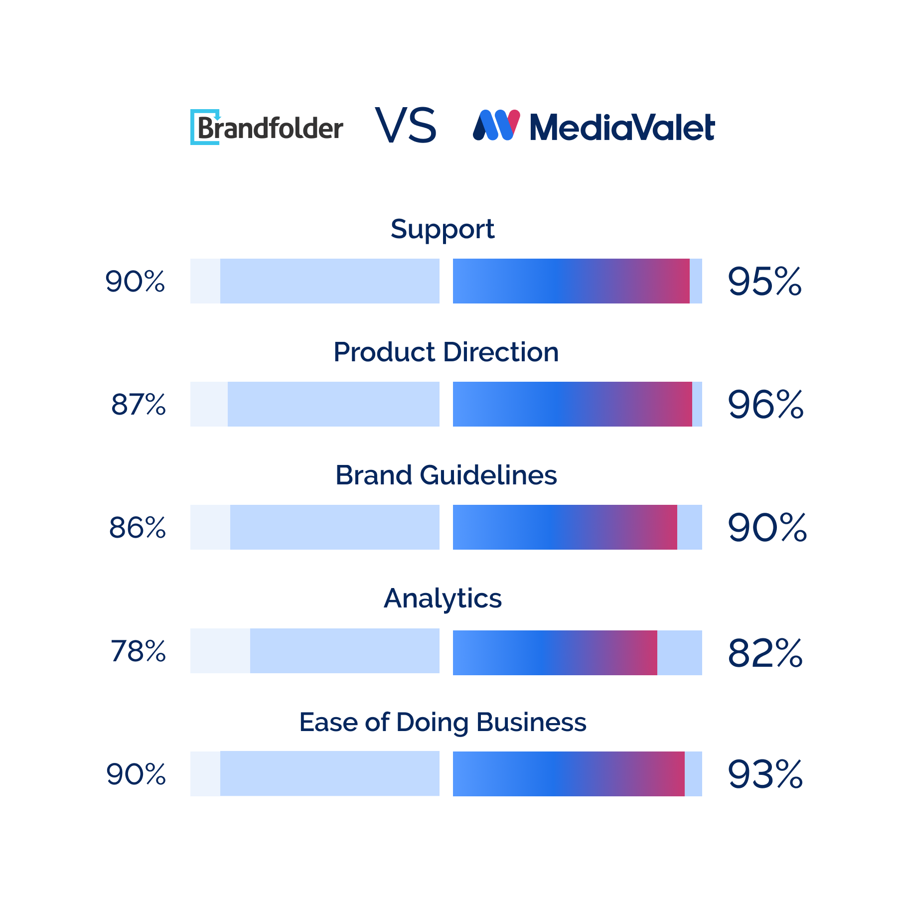 a chart with statistics comparing a MediaValet DAM and a Brandfolder DAM in terms of product direction, support, brand guidelines, analytics, and ease of doing business