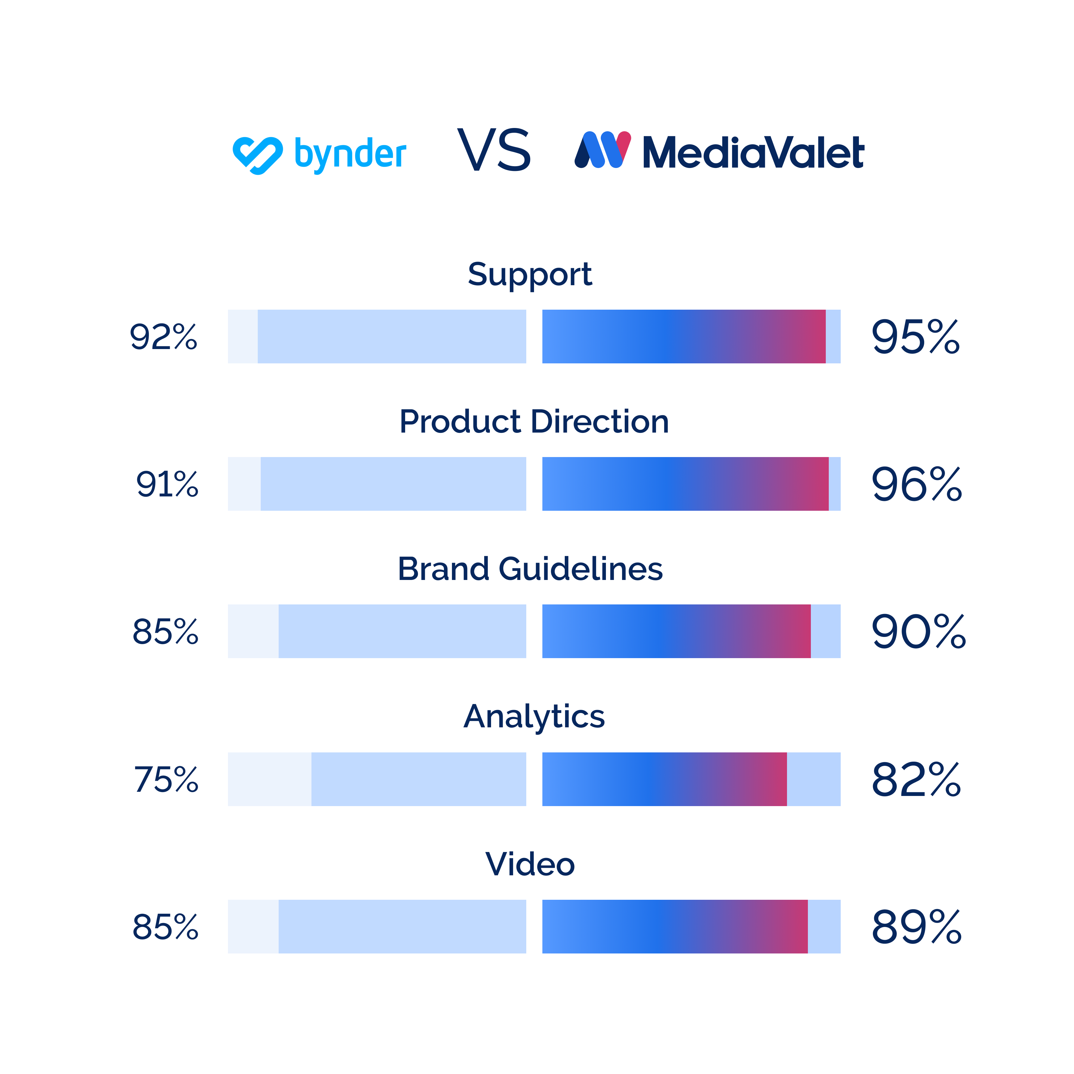 a chart with statistics comparing a MediaValet DAM and a Bynder DAM in terms of product direction, support, brand guidelines, analytics, and video