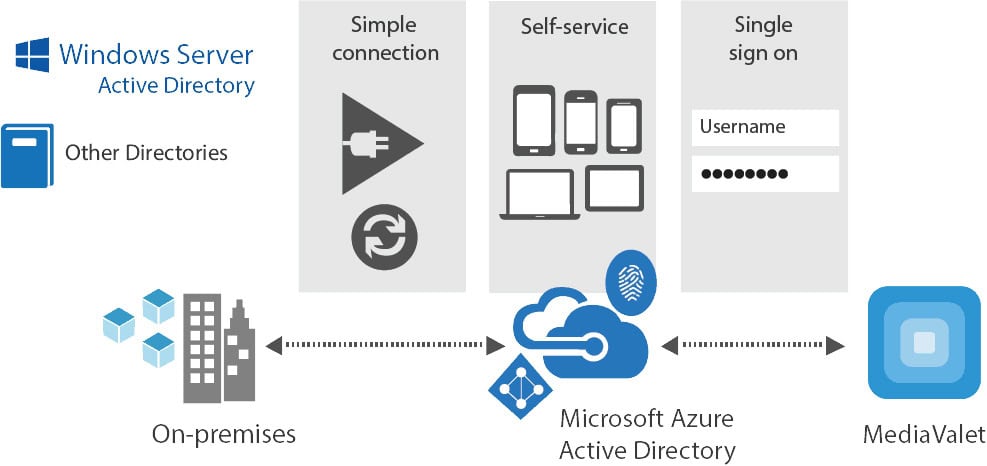 Single Sign On Infrastruture